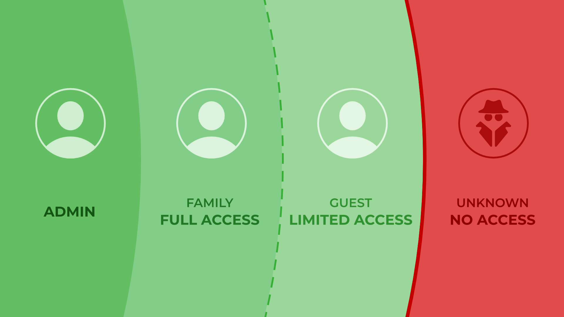 User level Access Control